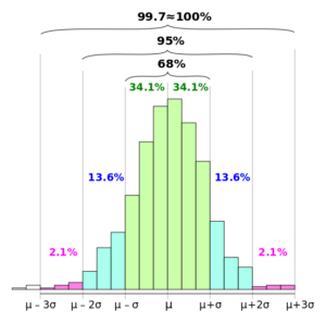 empirical rule calculation graph